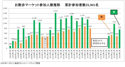 2025.5お散歩マーケット参加人数-上直竹上分の写真